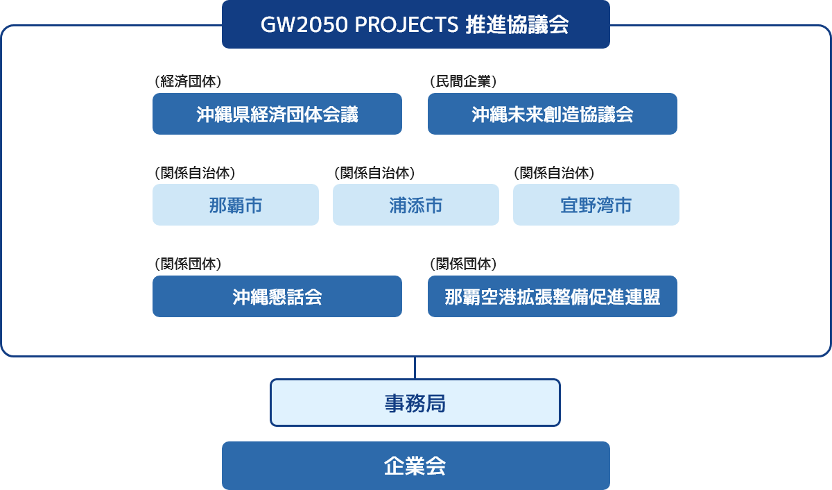 GW2050 PROJECTS 推進協議会(経済団体)(民間企業)沖縄県経済団体会議沖縄未来創造協議会(関係自治体)(関係自治体)(関係自治体)那覇市浦添市宜野湾市(関係団体)沖縄懇話会( 関係団体)事務局企業会那覇空港拡張整備促進連盟